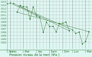 Graphe de la pression atmosphrique prvue pour Besiri