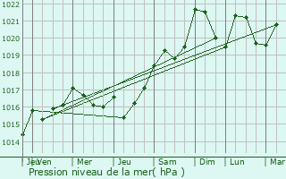 Graphe de la pression atmosphrique prvue pour Fleurat