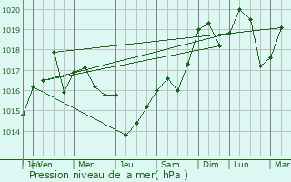 Graphe de la pression atmosphrique prvue pour Chamole