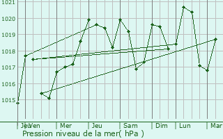 Graphe de la pression atmosphrique prvue pour Neuvic