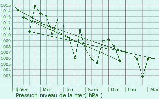 Graphe de la pression atmosphrique prvue pour Pervari