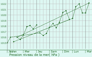 Graphe de la pression atmosphrique prvue pour Pfaffenheim