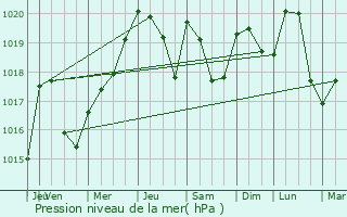 Graphe de la pression atmosphrique prvue pour Vignols