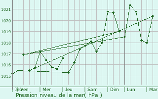 Graphe de la pression atmosphrique prvue pour Andelaroche