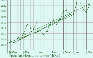 Graphe de la pression atmosphrique prvue pour Totainville