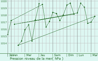 Graphe de la pression atmosphrique prvue pour Le Pla