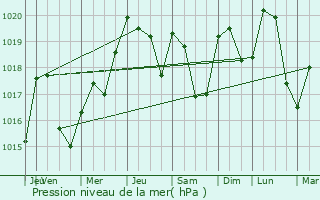 Graphe de la pression atmosphrique prvue pour Camps-Saint-Mathurin-Lobazel