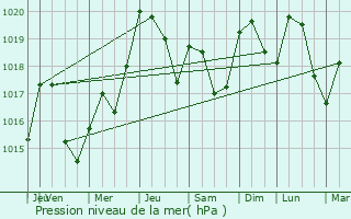 Graphe de la pression atmosphrique prvue pour La Bastide-l