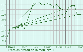 Graphe de la pression atmosphrique prvue pour Montreuil-Juign