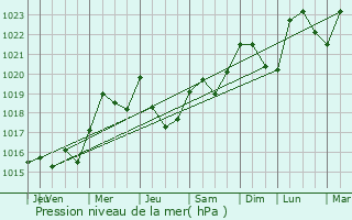 Graphe de la pression atmosphrique prvue pour Vergaville