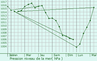 Graphe de la pression atmosphrique prvue pour Hajdsmson