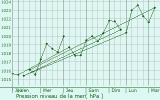 Graphe de la pression atmosphrique prvue pour Vulmont