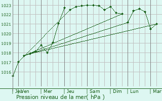 Graphe de la pression atmosphrique prvue pour Erbre