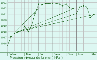 Graphe de la pression atmosphrique prvue pour Availles-sur-Seiche