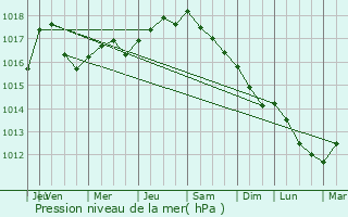 Graphe de la pression atmosphrique prvue pour Les Pennes-Mirabeau