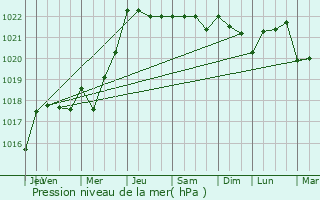 Graphe de la pression atmosphrique prvue pour La Pommeraye