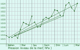Graphe de la pression atmosphrique prvue pour Gavisse