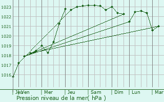 Graphe de la pression atmosphrique prvue pour Saint-Jean-sur-Vilaine