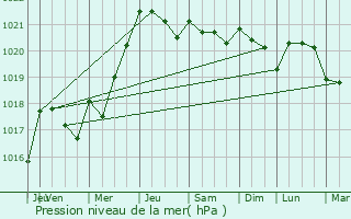 Graphe de la pression atmosphrique prvue pour Niort