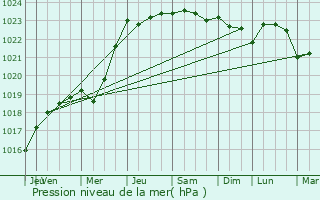 Graphe de la pression atmosphrique prvue pour Erc-prs-Liffr