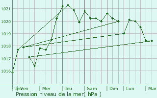 Graphe de la pression atmosphrique prvue pour Nr