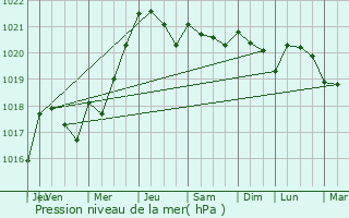 Graphe de la pression atmosphrique prvue pour Frontenay-Rohan-Rohan