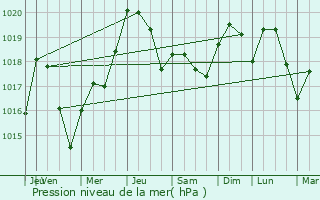 Graphe de la pression atmosphrique prvue pour Montgaillard