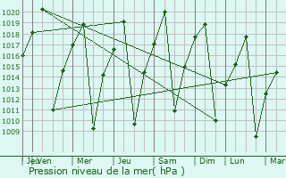 Graphe de la pression atmosphrique prvue pour Limulunga
