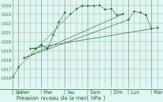 Graphe de la pression atmosphrique prvue pour Lanhlin