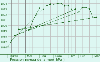 Graphe de la pression atmosphrique prvue pour Le Tronchet