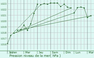 Graphe de la pression atmosphrique prvue pour La Bosse-de-Bretagne