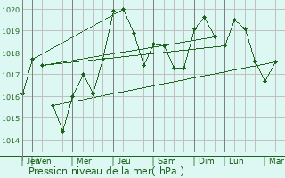 Graphe de la pression atmosphrique prvue pour Escoussens