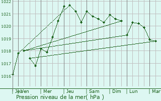 Graphe de la pression atmosphrique prvue pour Cramchaban