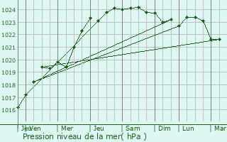 Graphe de la pression atmosphrique prvue pour La Ville-s-Nonais