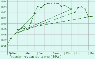 Graphe de la pression atmosphrique prvue pour Vignoc