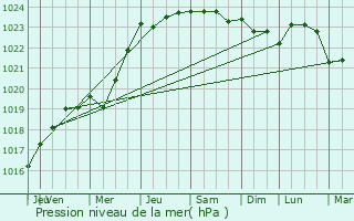 Graphe de la pression atmosphrique prvue pour Tintniac