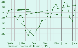 Graphe de la pression atmosphrique prvue pour Aiguebelette-le-Lac