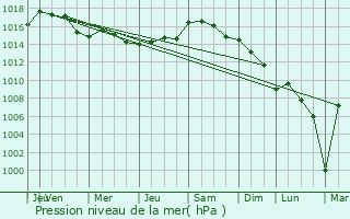 Graphe de la pression atmosphrique prvue pour Menton