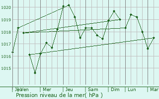 Graphe de la pression atmosphrique prvue pour Vendine