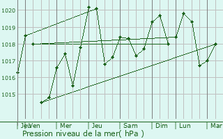 Graphe de la pression atmosphrique prvue pour Lapge