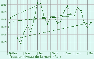 Graphe de la pression atmosphrique prvue pour Cazals-des-Bayls