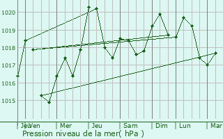 Graphe de la pression atmosphrique prvue pour Laroque-d