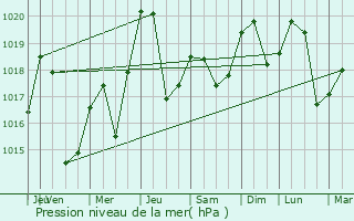 Graphe de la pression atmosphrique prvue pour Urs