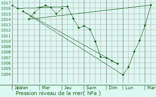 Graphe de la pression atmosphrique prvue pour Nagyhalsz