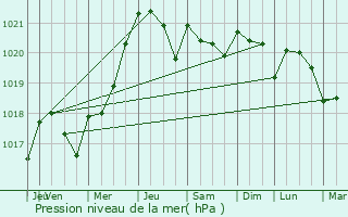 Graphe de la pression atmosphrique prvue pour La Fredire