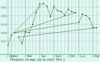 Graphe de la pression atmosphrique prvue pour Tonnay-Boutonne