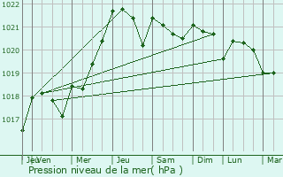 Graphe de la pression atmosphrique prvue pour Puilboreau