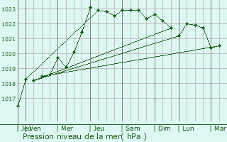 Graphe de la pression atmosphrique prvue pour Saint-Malo-de-Guersac