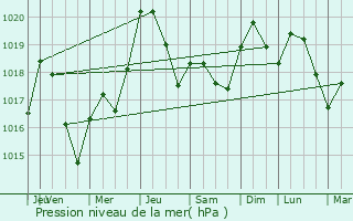 Graphe de la pression atmosphrique prvue pour Lux