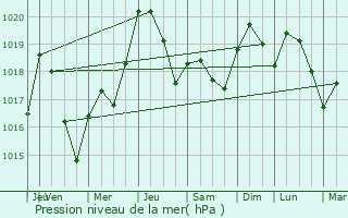 Graphe de la pression atmosphrique prvue pour Auzielle